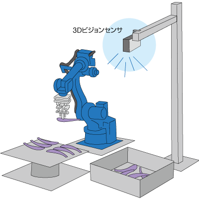 ばら積み部品ピッキング作業の自動化の画像